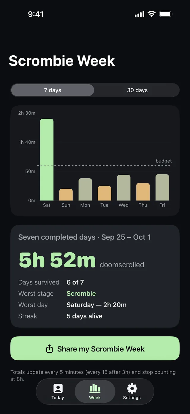 Scrombie Week: a bar chart of seven days of scroll time against the budget, 5h 52m doomscrolled